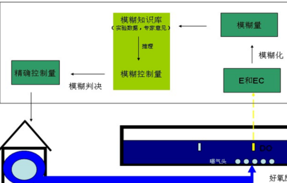 上海乔品的曝气设备控制模式