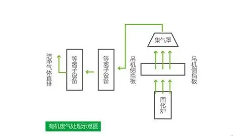 光氧和等离子废气处理各有什么原理